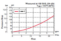 Performance for 2-Way, 2 Position, Direct Acting, Spool Type Valve (WK08W-01)