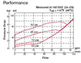 Performance for RV Cartridge Valves-Check Valves and Load, Ball Type (RV12A-01)