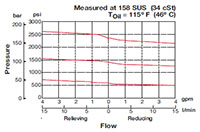 Performance for DR Pressure Reducing/Relieving, Direct Acting, Spool Type (DR08-01)