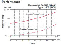 Performance for RV Cartridge Valves-Check Valves and Load, Ball Type (RV08A-01)
