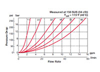 Performance for Flow Control Valves, Flow Divider/Combiner, Spool Type (2592493) ST10-01