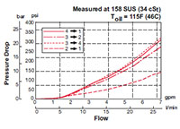 Performance for 4-Way, 2 Position, Direct Acting, Spool Type Valve (WK08X-01)
