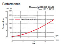 Performance for Poppet Type Solenoid Valves, Normally Open, Pilot Operated (WS06Y-01)